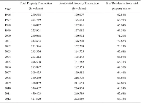 Table 2 : Percentage of Residential Transactions from Total Property Transaction in Volume in Malaysia (1996-2012) 