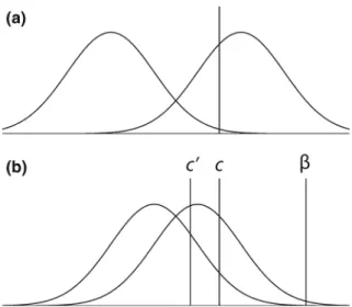 Fig. 3.2 Example behavior of holding response bias constant as d 0 changes for c, c 0 , and b