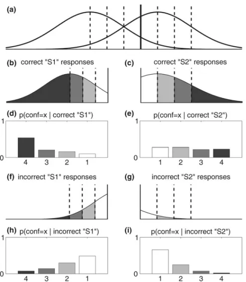 Fig. 3.3 Type 2 response probabilities from the SDT model. a An SDT graph with d 0 = 2 and decision criteria c = 0.5, c 2,‘‘S1’’ = (0, -0.5, -1), and c 2,‘‘S2’’ = (1, 1.5, 2)