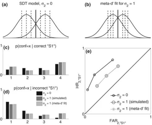 Fig. 3.4 Fitting meta-d 0 to response-specific type 2 data. a Graph for the SDT model where d 0 = 2 and r 2 = 0 (see text for details)