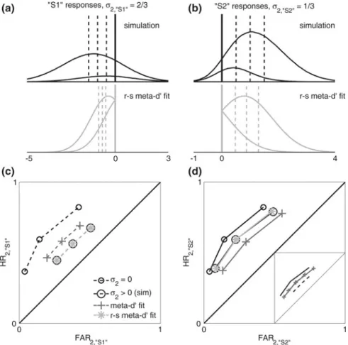 Fig. 3.5 Response-specific meta-d 0 fitting. a Simulated data and meta-d 0 fit for ‘‘S1’’ responses.