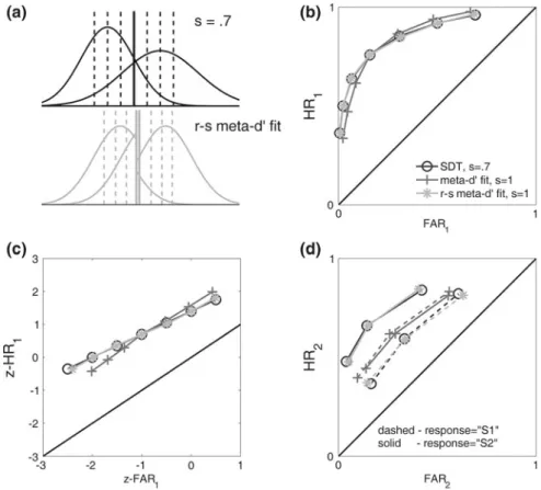 Fig. 3.6 Response-specific meta-d 0 model can fit patterns generated by the unequal variance SDT model