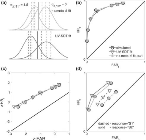 Fig. 3.7 The unequal variance SDT model can fit patterns generated by asymmetries in response- response-specific metacognitive sensitivity