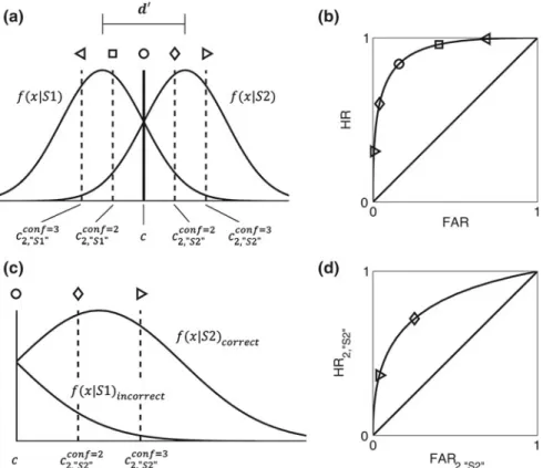 Fig. 3.1 Signal detection theory models of type 1 and type 2 ROC curves. a Type 1 SDT model.