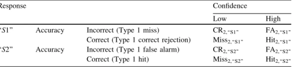 Table 3.3 Possible outcomes for the type 2 task, contingent on type 1 response (i.e., response- response-specific type 2 outcomes)