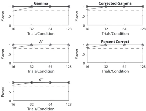 Figure 13. power simulations for all measures, assuming rectangular distributions,  d 5 0.37, k 5 .85, and 30 simulated subjects