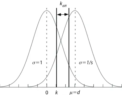 Figure 2. parameter definitions for the Gaussian distribution Type I error  rate simulations.