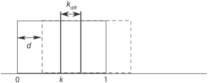 Figure 3. parameter definitions for the rectangular distribu- distribu-tion Type I error rate simuladistribu-tions.