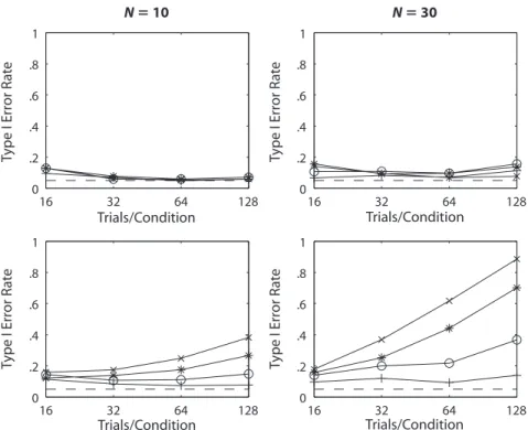 Figure 5. Type I error rate simulations for  γ C , using the same parameter values as those  in Figure 4.