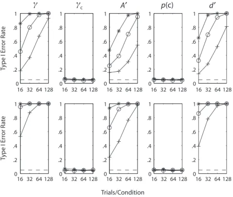 Figure 9. Type I error rate simulations for all measures, assuming rectangular distribu- distribu-tions, d 5 0.37, and k 5 .85