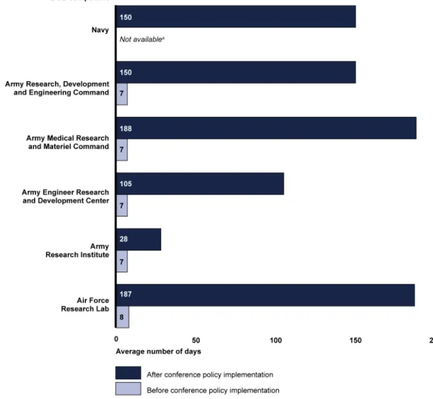Figure 2: Average Numbers of Days for Review and Approval of Conference Requests by Department of Defense (DOD)  Components before and after Policy Implementation 