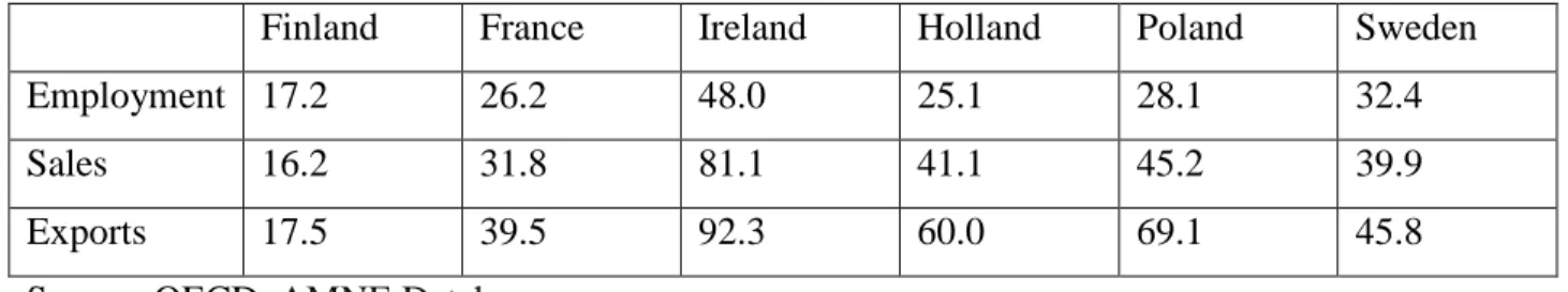 Table A1. The share of foreign firms in a selection of countries (%) 