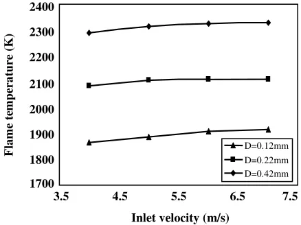 Fig. 4: Effects of combustor size on the flame temperature  in various inlet velocities