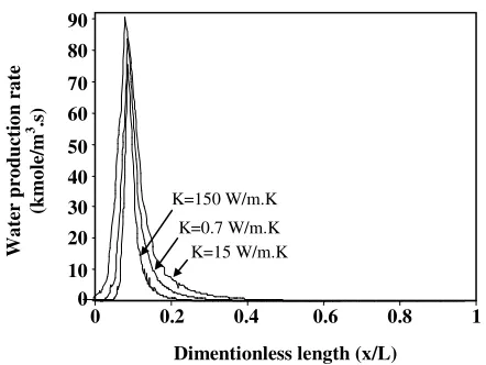 Fig. 5: The temperature distribution in an axial slice inside the micro combustor for different wall heat conductivity
