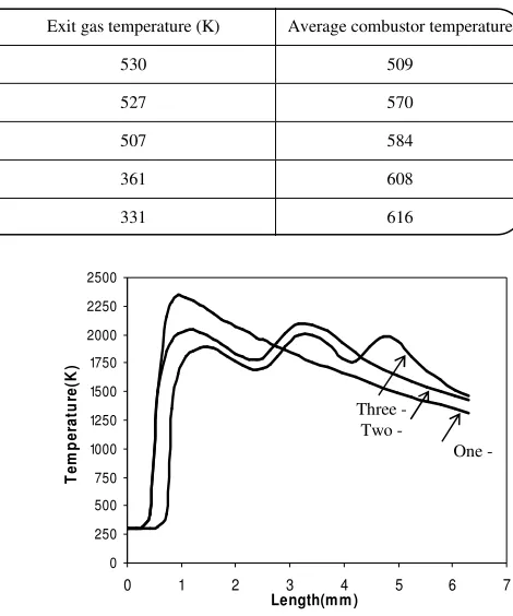 Table 4: Predicted temperatures at various wall heat conductivity.