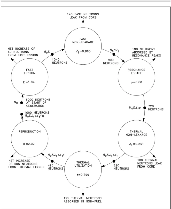 Figure 1  Neutron Life Cycle with k eff  = 1