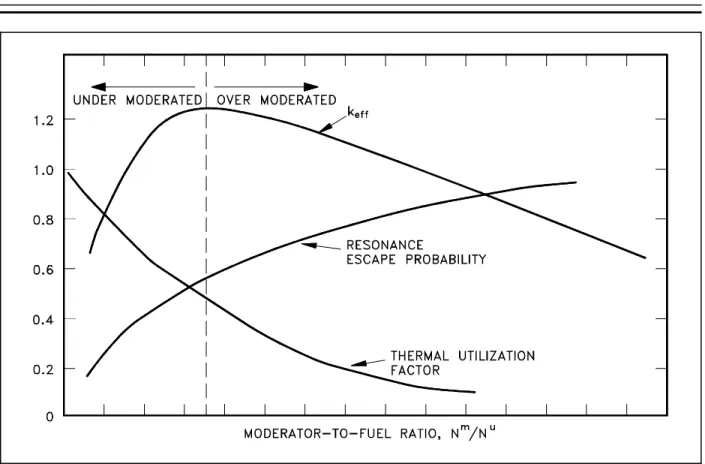 Figure 2  Effects of Over and Under Moderation on k eff