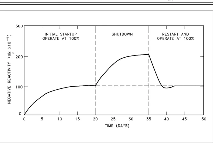Figure 7  Behavior of Samarium-149 in a Typical Light Water Reactor