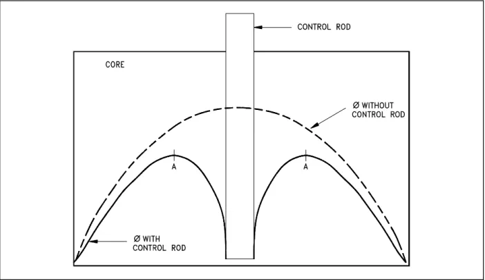 Figure 8  Effect of Control Rod on Radial Flux Distribution