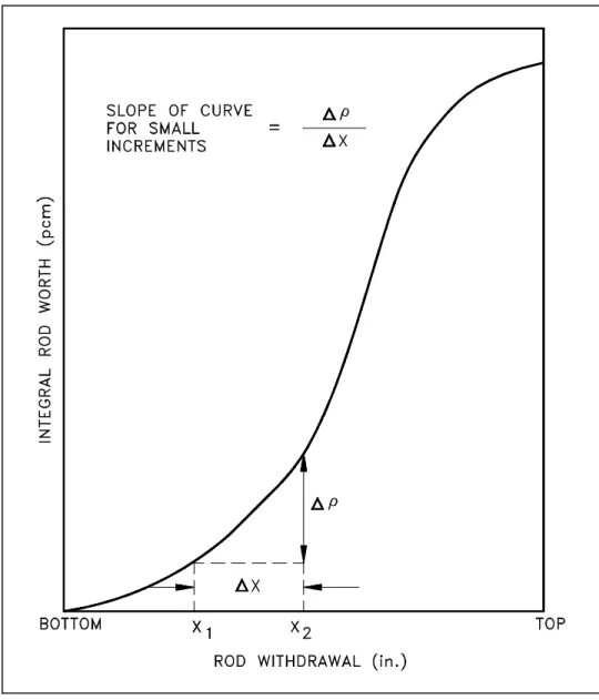 Figure 9  Integral Control Rod Worth