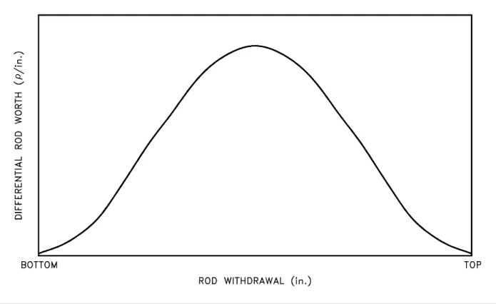 Figure 10  Differential Control Rod Worth
