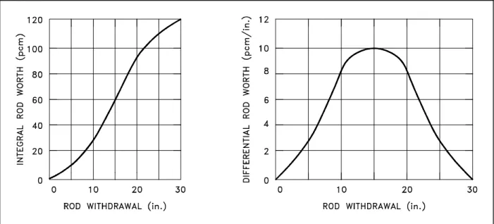 Figure 11  Rod Worth Curves for Example Problems