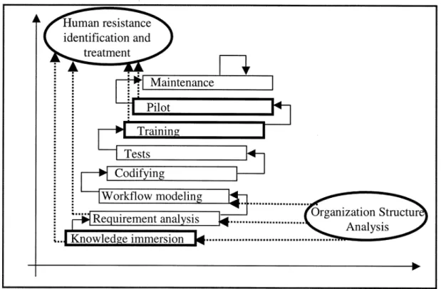 Figure 2 has the stages that may define a workflow development process. The analysis of the organization structure is mainly linked to the stages of knowledge immersion, requirement analysis and workflow modeling