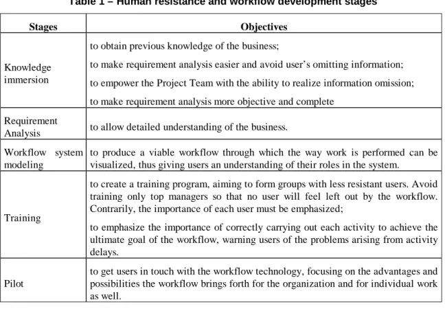 Table 1 – Human resistance and workflow development stages