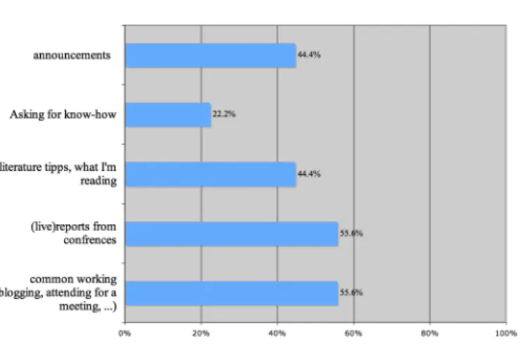 Figure 2: Topics (multiple answers were possible, n=10) 