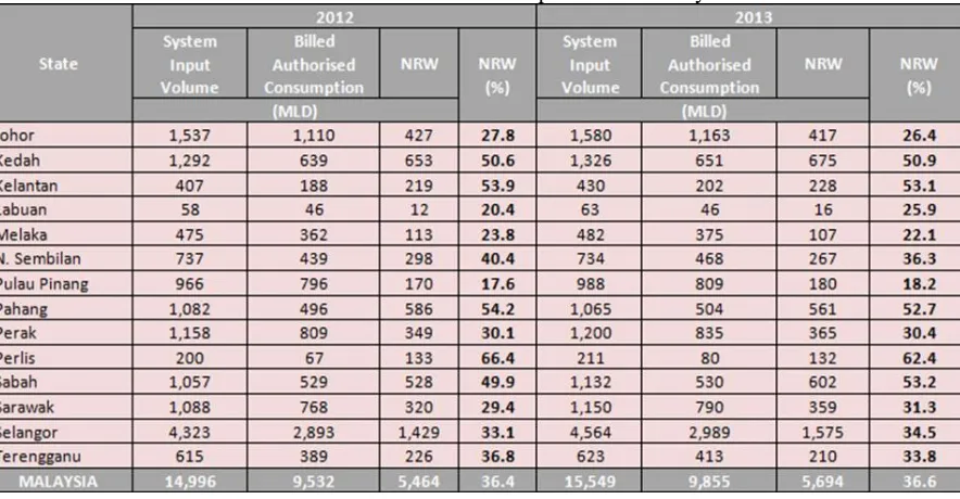 Table 4.1: The Statistical Report Published by SPAN. 