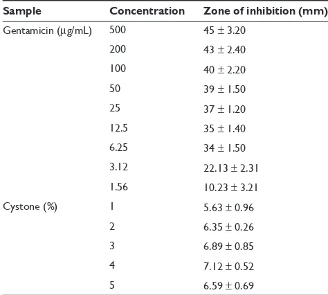 Table 1 Antibacterial activity of gentamicin and cystone on uropathogenic bacteria E. coli (MTcc 729)