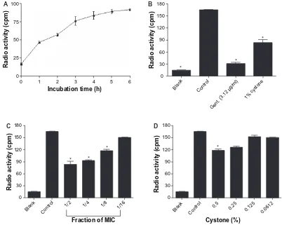 Figure 2 Effect of gentamicin and cystone on the adherence of E. coli to nRK-52E cells