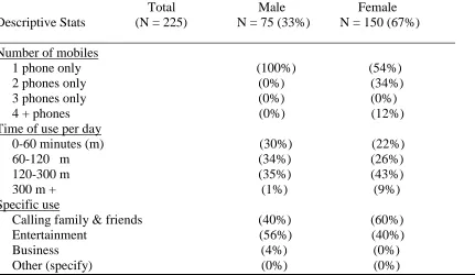 Table 1: Demographics Sample Characteristics 