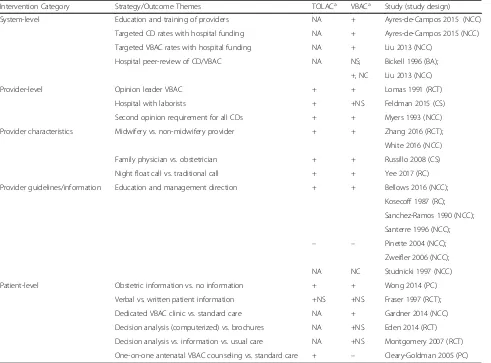 Table 1 Summary of adjunct clinical interventions of included studies