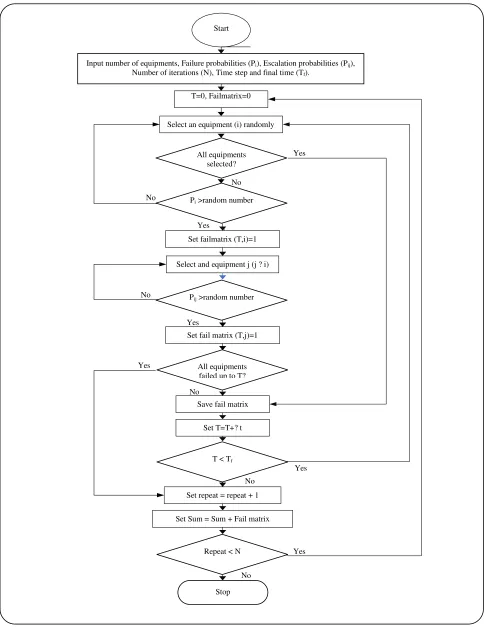Fig. 1: Monte Carlo algorithm for calculating the instantaneous failure probability of equipments