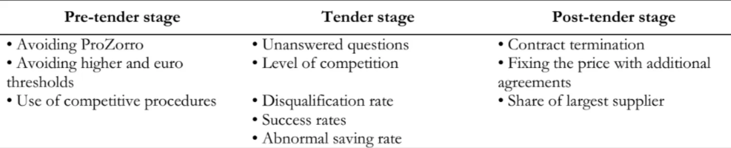Table 1. Transparency and efficiency indicators used in the report  