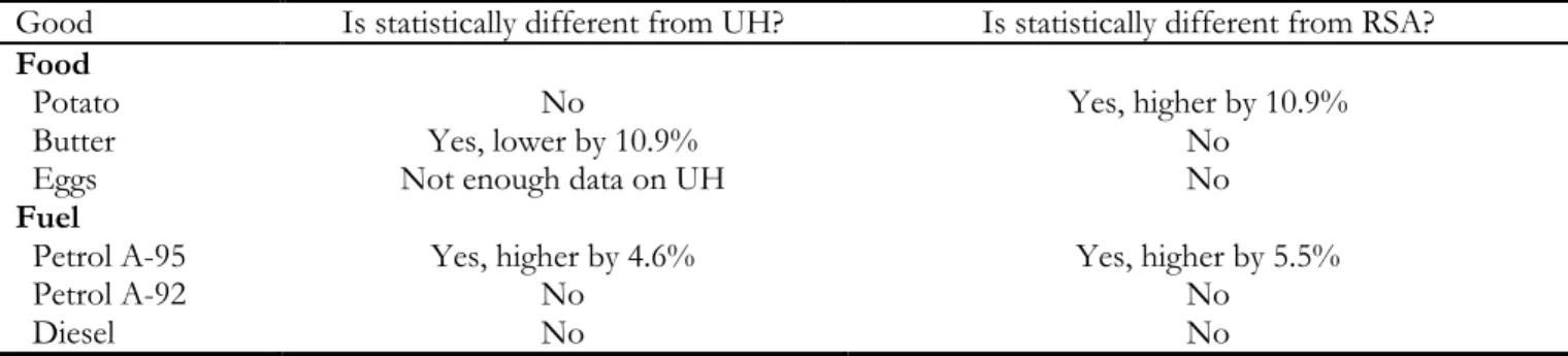 Table  2  summarizes  the  prices  on  the  goods  received  by  hromadas  and  compares  it  to  the  prices received by other types of entities (UHs and  RSAs)