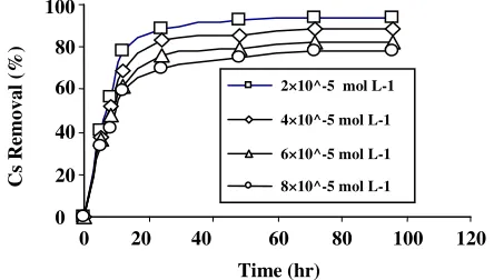 Fig. 1: Effect of vermiculite dosage on Cs removal (T=298 K; contact time=24 hr; C0 = 4×10-5 mol L-1)