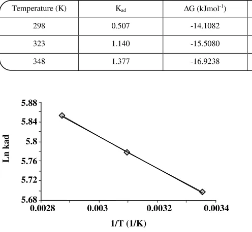 Table 4: Thermodynamic parameters for adsorption process of cesium onto vermiculite. 