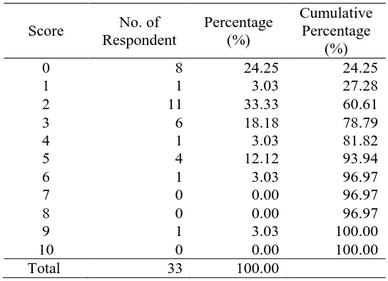 Table 3: Level of Awareness of the Respondents on EVM 