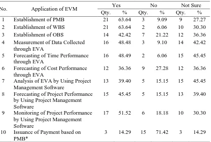 Table 4 above shows the application of EVM in construction industry based on all respondents