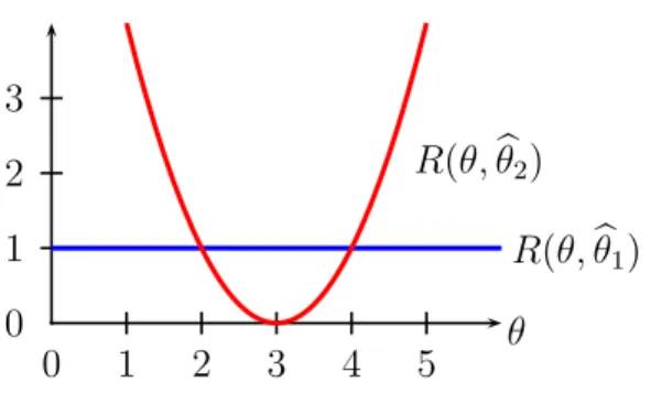 Figure 1: Comparing two risk functions. Neither risk function dominates the other at all values of θ.