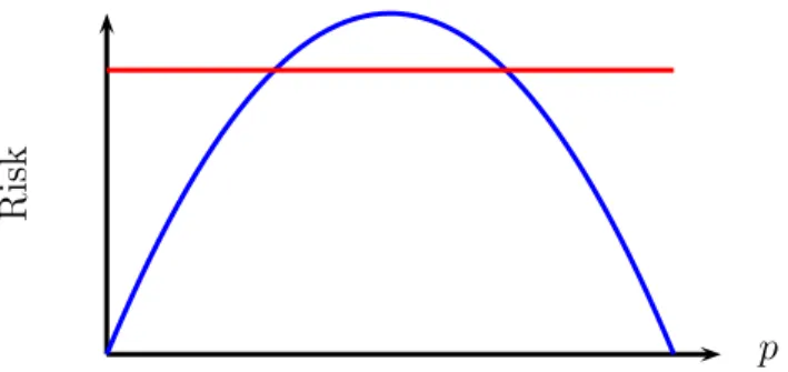 Figure 2: Risk functions for p b 1 and p b 2 in Example 2. The solid curve is R( p b 1 )