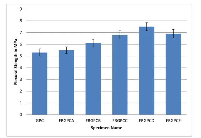 Fig. 4- Flexural strength test results  4.5  Ductility Factor 