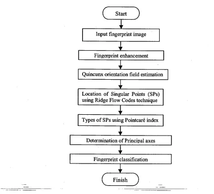 Figure 1.8: Example of a plain arch being first classified then identified by searching the sub database of plain arch only