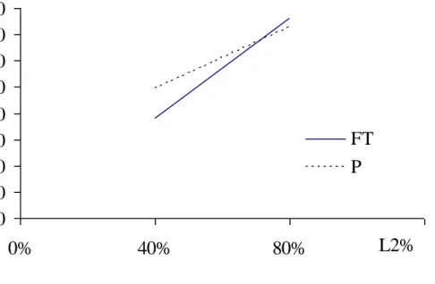 Figure 1 Placement – All Students Model 4 [L2% data range: 39.6% - 71.7% (FT) and  46.2% – 76.1% (P)] 