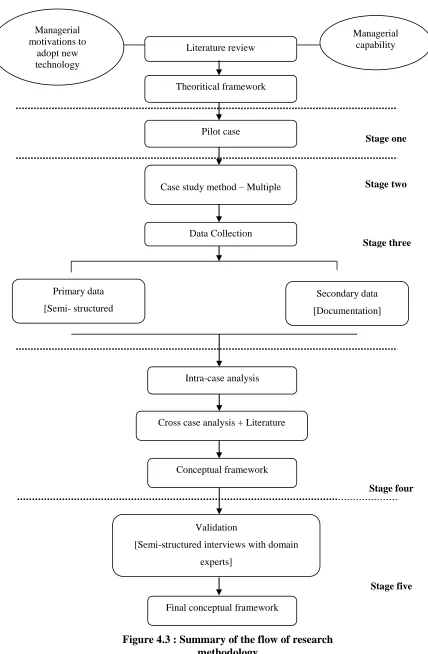 Figure 4.3 : Summary of the flow of research  methodology 