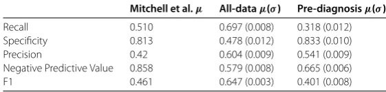 Table 1 Comparison of accuracy metrics for All-data and Pre-diagnosis model predictions