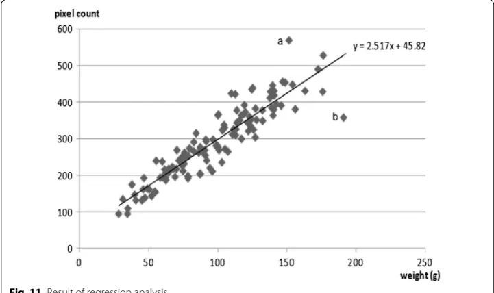 Fig. 11 Result of regression analysis