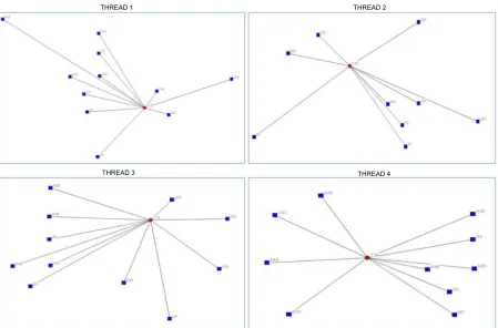 Figure 3 Ego network maps of participation within the four most voluminous threads-of-discussion.